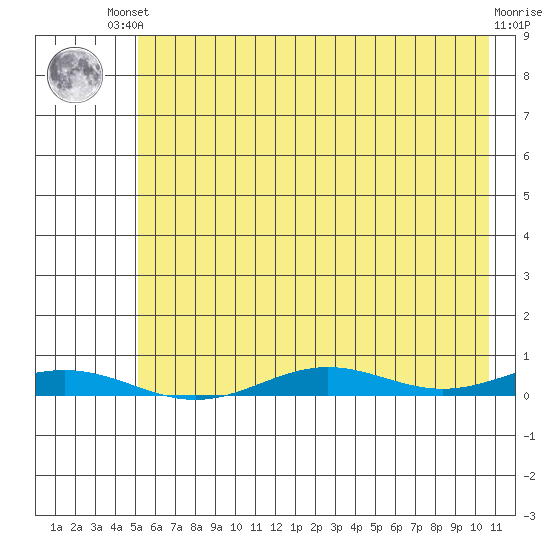 STP Dock #2 tide chart for Monday, August 19, 2024
