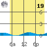 STP Dock #2 tide chart for Monday, August 19, 2024