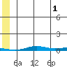 STP Dock #2 tide chart for Thursday, August 1, 2024