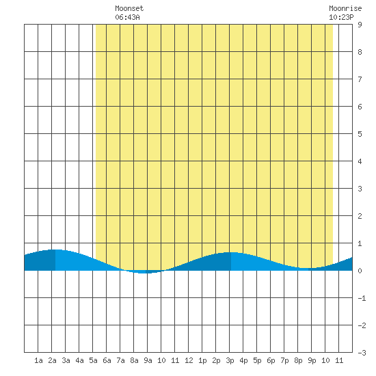 STP Dock #2 tide chart for Tuesday, August 20, 2024