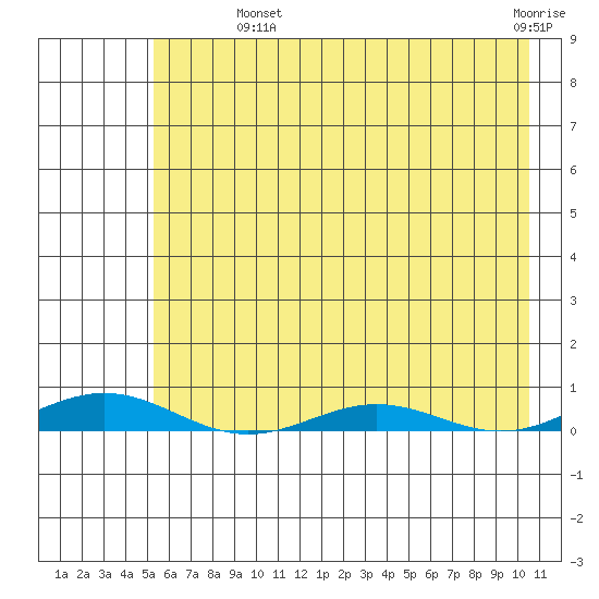 STP Dock #2 tide chart for Wednesday, August 21, 2024