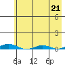 STP Dock #2 tide chart for Wednesday, August 21, 2024