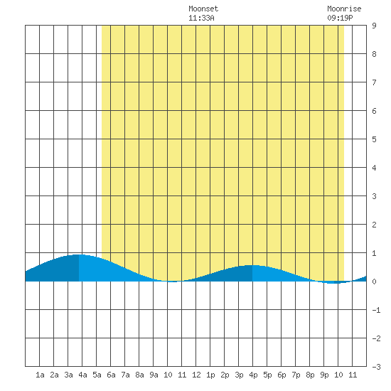 STP Dock #2 tide chart for Thursday, August 22, 2024
