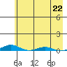 STP Dock #2 tide chart for Thursday, August 22, 2024