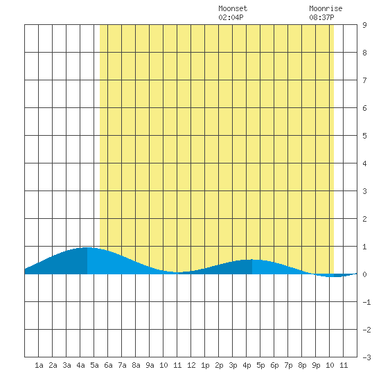STP Dock #2 tide chart for Friday, August 23, 2024