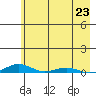 STP Dock #2 tide chart for Friday, August 23, 2024