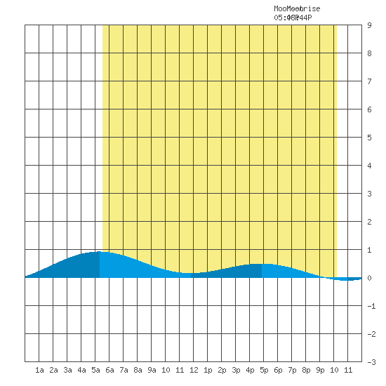 STP Dock #2 tide chart for Saturday, August 24, 2024
