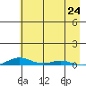 STP Dock #2 tide chart for Saturday, August 24, 2024