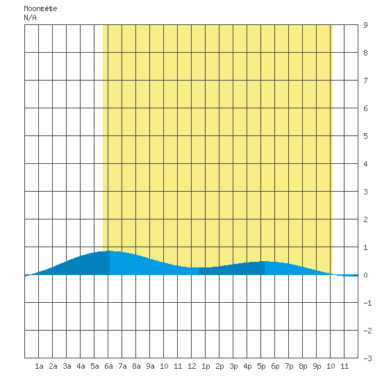 STP Dock #2 tide chart for Sunday, August 25, 2024