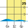 STP Dock #2 tide chart for Sunday, August 25, 2024