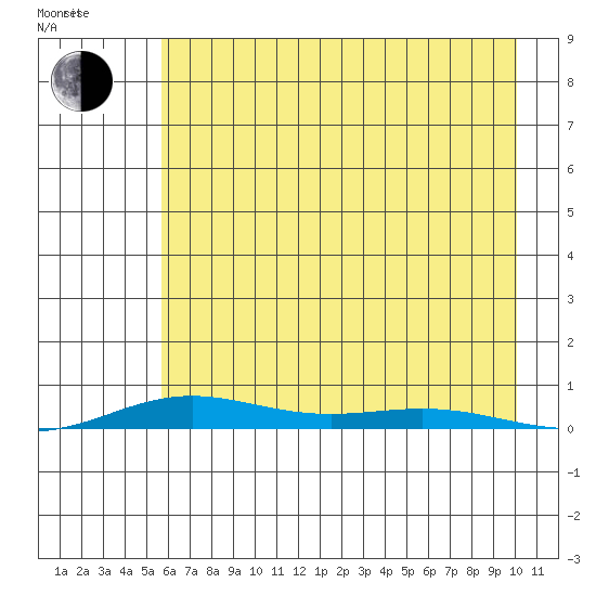 STP Dock #2 tide chart for Monday, August 26, 2024