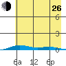 STP Dock #2 tide chart for Monday, August 26, 2024