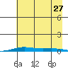 STP Dock #2 tide chart for Tuesday, August 27, 2024