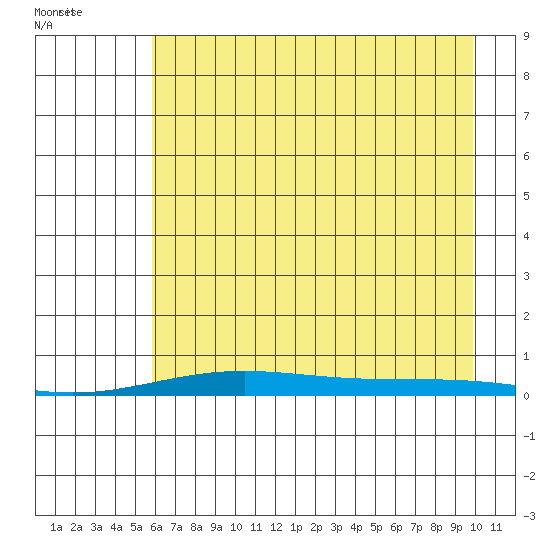 STP Dock #2 tide chart for Wednesday, August 28, 2024