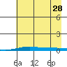 STP Dock #2 tide chart for Wednesday, August 28, 2024