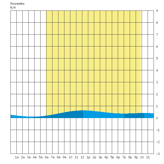 STP Dock #2 tide chart for Thursday, August 29, 2024
