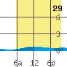 STP Dock #2 tide chart for Thursday, August 29, 2024
