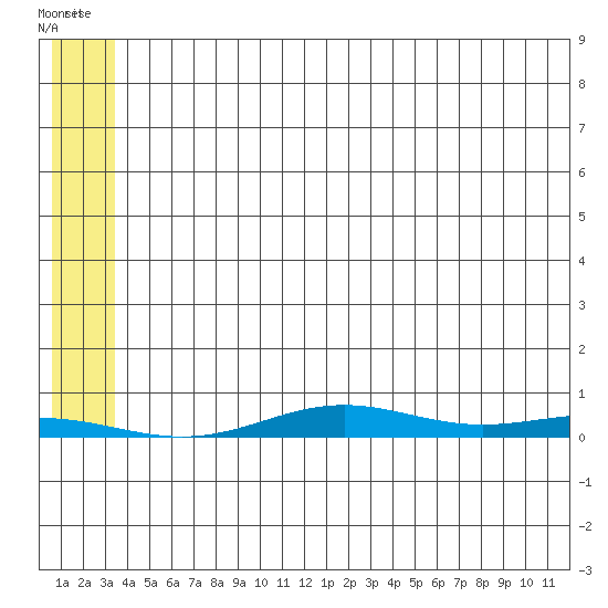 STP Dock #2 tide chart for Friday, August 2, 2024