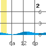 STP Dock #2 tide chart for Friday, August 2, 2024