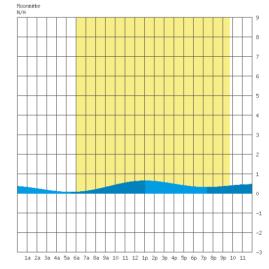 STP Dock #2 tide chart for Friday, August 30, 2024