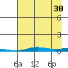 STP Dock #2 tide chart for Friday, August 30, 2024