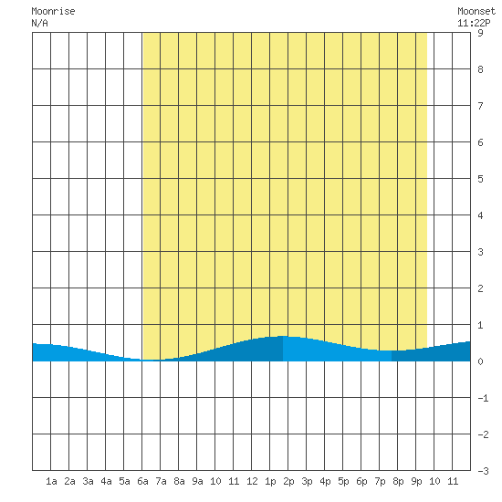 STP Dock #2 tide chart for Saturday, August 31, 2024