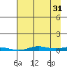 STP Dock #2 tide chart for Saturday, August 31, 2024