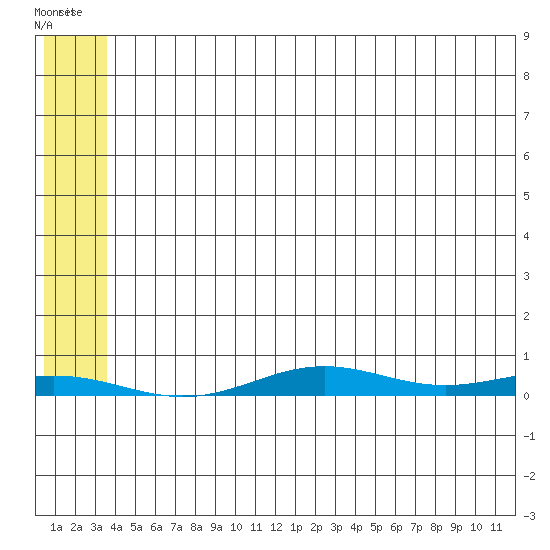 STP Dock #2 tide chart for Saturday, August 3, 2024
