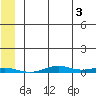 STP Dock #2 tide chart for Saturday, August 3, 2024
