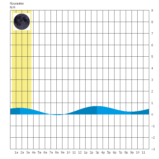 STP Dock #2 tide chart for Sunday, August 4, 2024