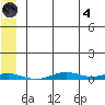 STP Dock #2 tide chart for Sunday, August 4, 2024