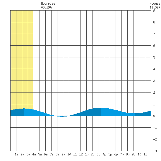 STP Dock #2 tide chart for Monday, August 5, 2024