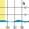 STP Dock #2 tide chart for Monday, August 5, 2024