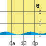 STP Dock #2 tide chart for Tuesday, August 6, 2024