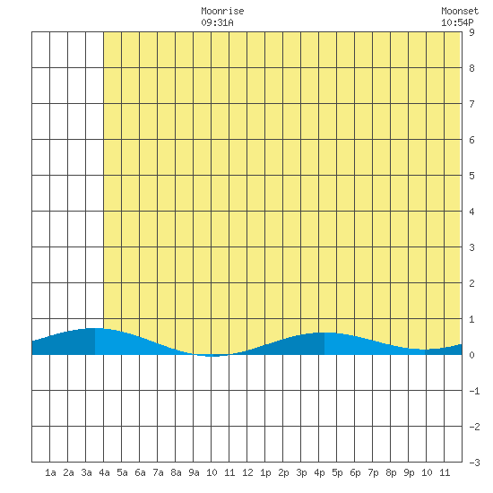 STP Dock #2 tide chart for Wednesday, August 7, 2024
