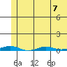 STP Dock #2 tide chart for Wednesday, August 7, 2024