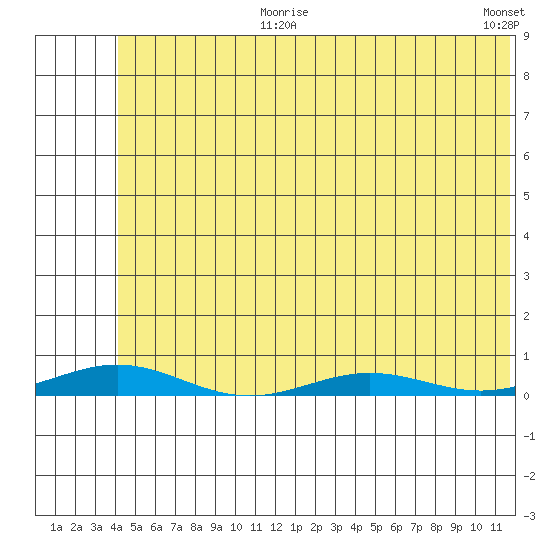 STP Dock #2 tide chart for Thursday, August 8, 2024