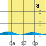 STP Dock #2 tide chart for Thursday, August 8, 2024