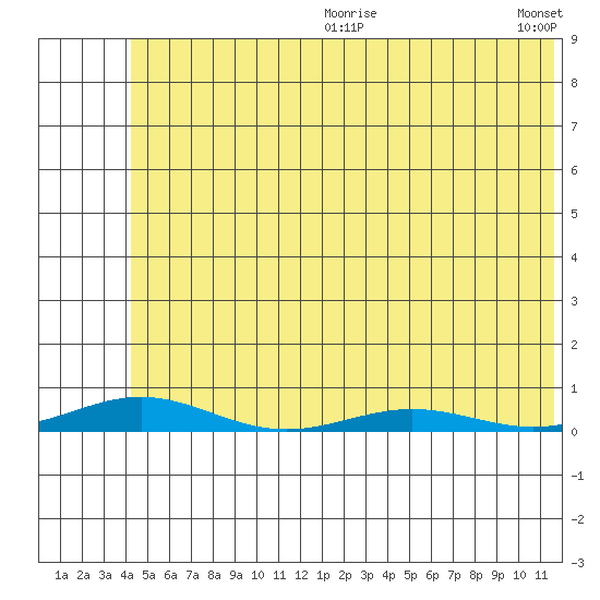 STP Dock #2 tide chart for Friday, August 9, 2024