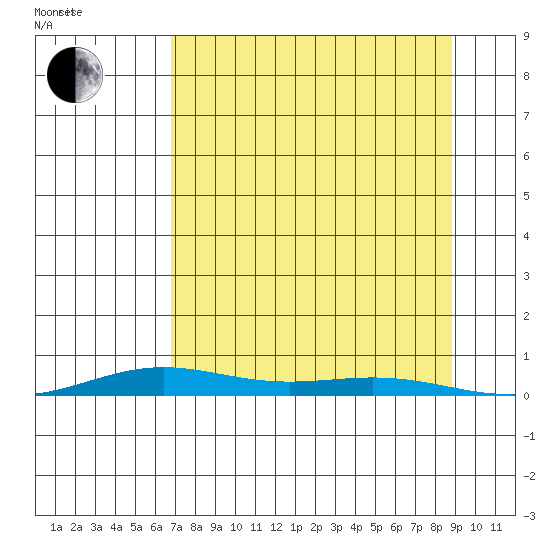 STP Dock #2 tide chart for Tuesday, September 10, 2024