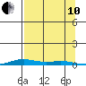 STP Dock #2 tide chart for Tuesday, September 10, 2024