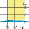 STP Dock #2 tide chart for Wednesday, September 11, 2024
