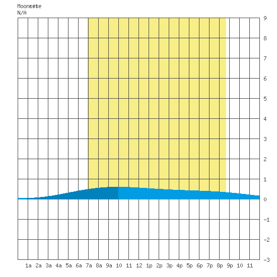 STP Dock #2 tide chart for Thursday, September 12, 2024