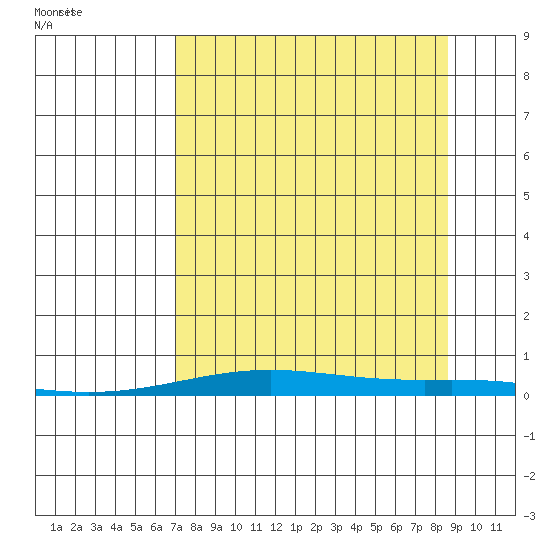 STP Dock #2 tide chart for Friday, September 13, 2024