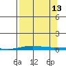 STP Dock #2 tide chart for Friday, September 13, 2024