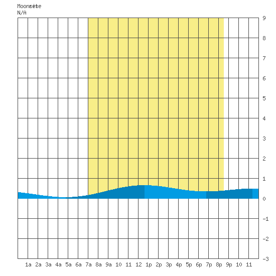 STP Dock #2 tide chart for Saturday, September 14, 2024