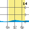 STP Dock #2 tide chart for Saturday, September 14, 2024