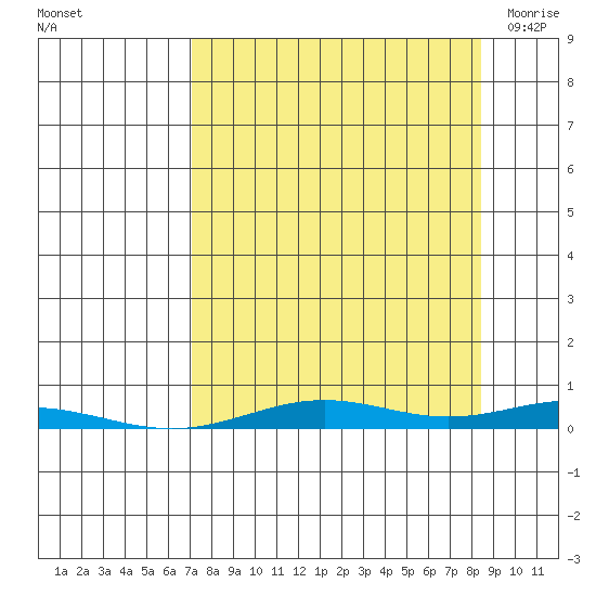 STP Dock #2 tide chart for Sunday, September 15, 2024