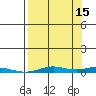 STP Dock #2 tide chart for Sunday, September 15, 2024