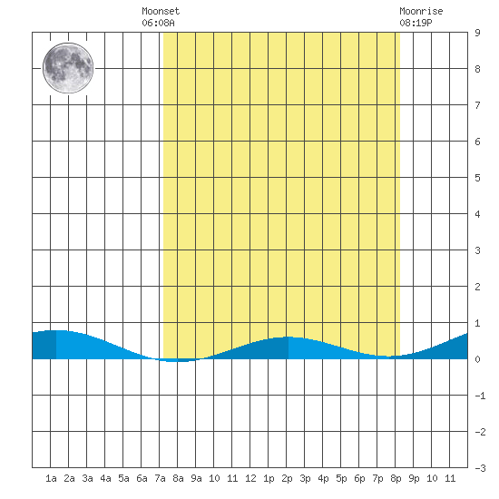 STP Dock #2 tide chart for Tuesday, September 17, 2024